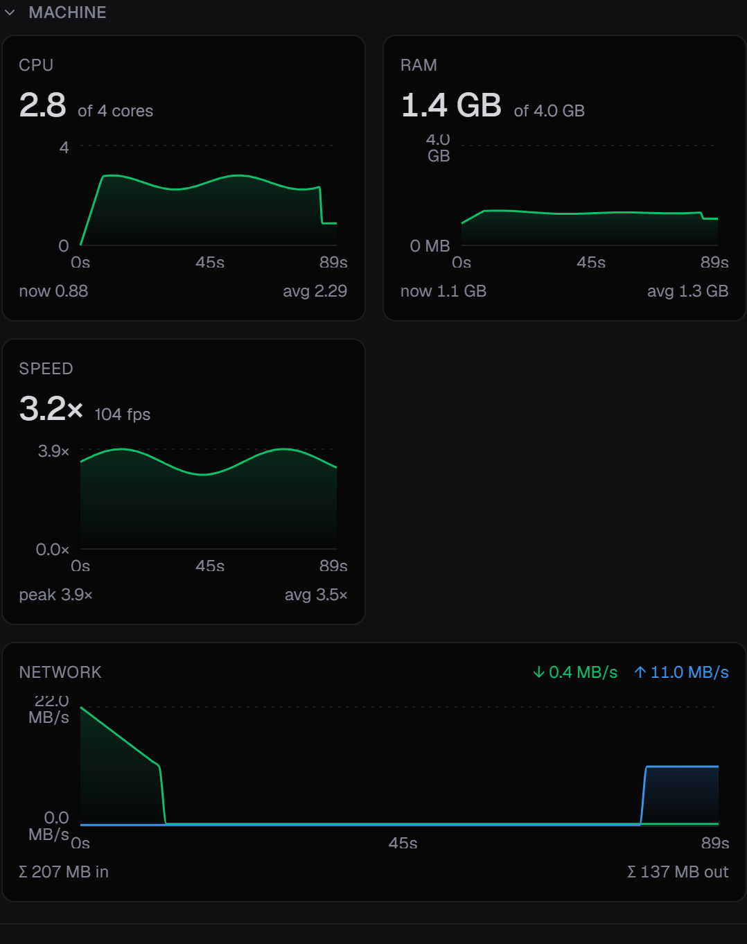The Machine panel on a job detail page, showing CPU, RAM, encode speed and network cards. Each has a value, a trend chart over the run, and the current and average figures underneath.