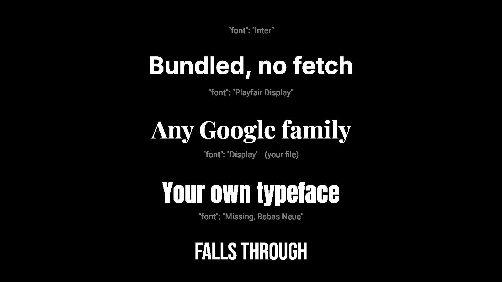 Four lines of sample text, each rendered in a different typeface, labelled with the exact font value that produced it: Inter, Playfair Display, a declared file named Display, and the stack Missing, Bebas Neue