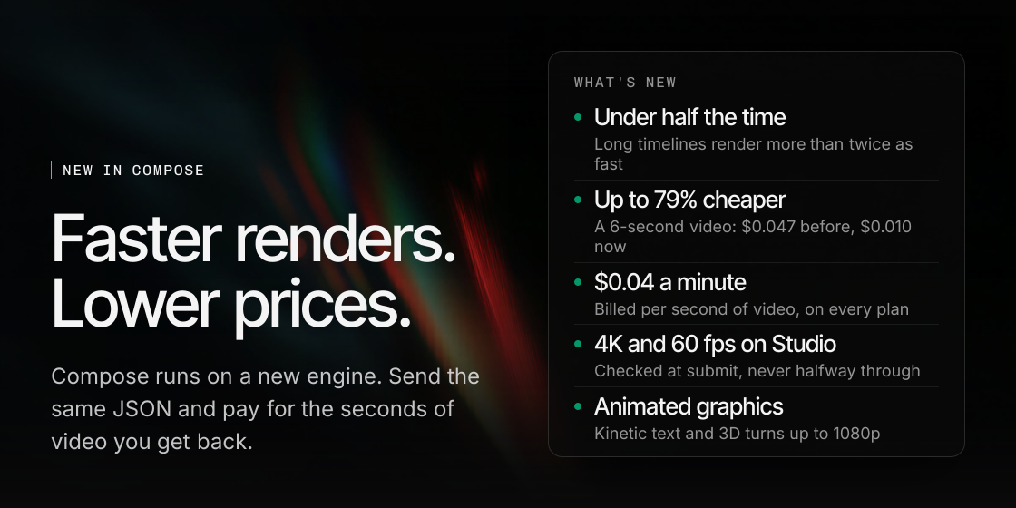 Faster renders. Lower prices. Compose runs on a new engine: long timelines render in under half the time, $0.04 a minute billed per second on every plan, 4K and 60 fps on Studio, and animated text and 3D turns up to 1080p.